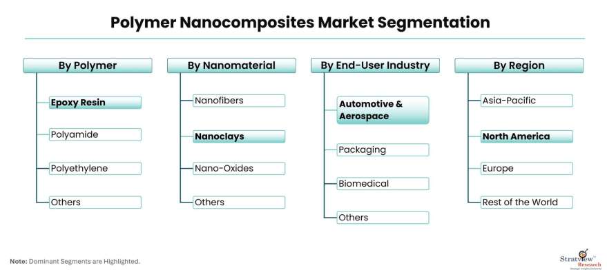 Polymer-Nanocomposites-Market-Segmentation